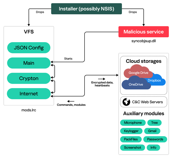 Cyber Espionage Cyber Espionage