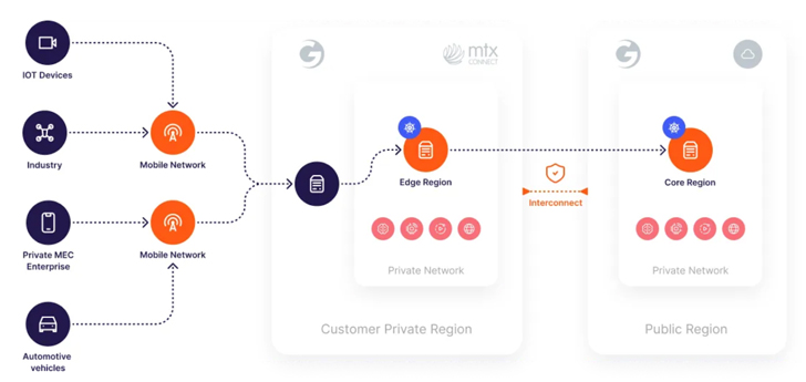 Gcore's 5G eSIM Platform architecture, showing the connection between mobile network, customer private region, and public region Gcore's 5G eSIM Platform architecture, showing the connection between mobile network, customer private region, and public region