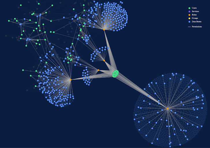 Data Security Posture Data Security Posture