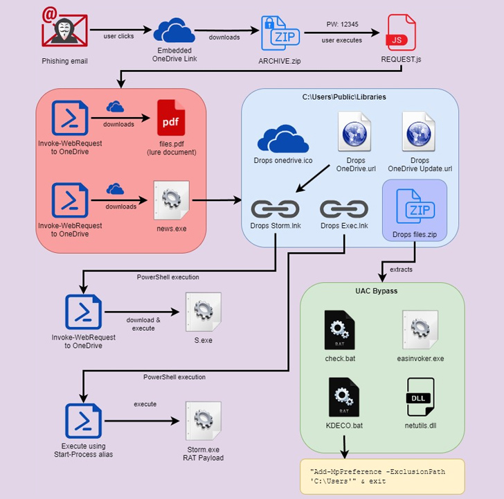 Remote Access Trojans Remote Access Trojans