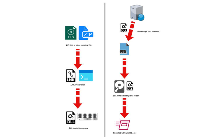 JavaScript Dropper PindOS JavaScript Dropper PindOS