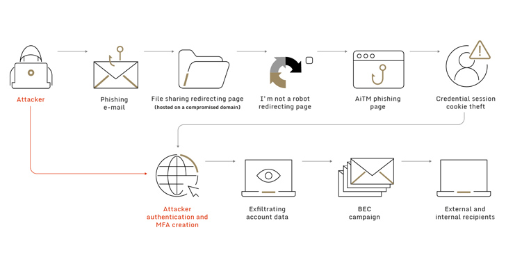 Adversary-in-the-Middle Attack