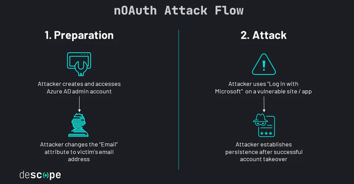Microsoft Azure AD OAuth