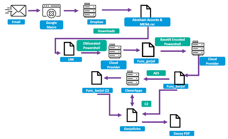 Windows macOS Malware Windows macOS Malware