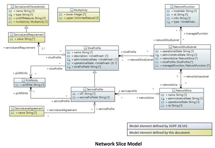 5G Network Slicing