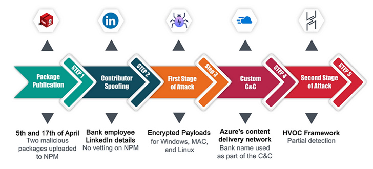 Software Supply Chain Attacks Software Supply Chain Attacks