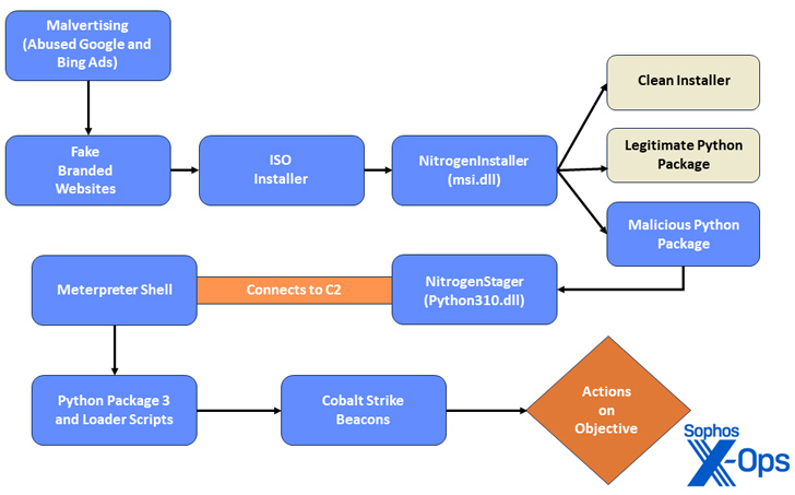 Malvertising Malvertising