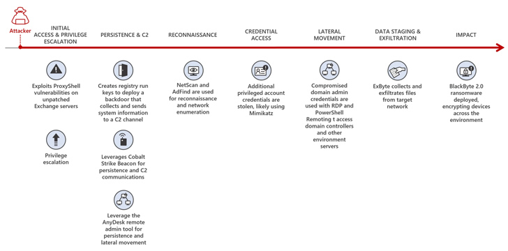 BlackByte 2.0 Ransomware