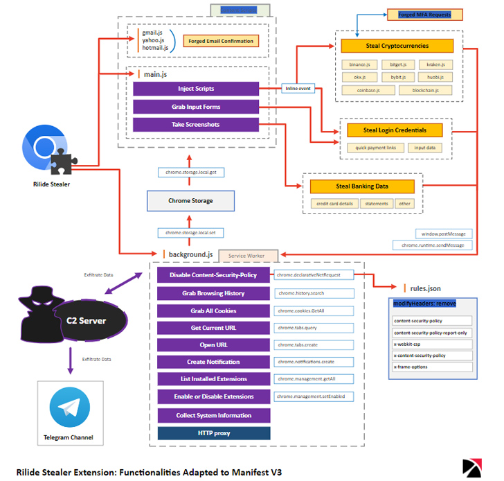 Rilide Data Theft Malware Rilide Data Theft Malware