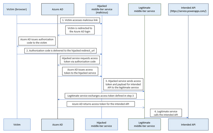 Microsoft Entra ID Microsoft Entra ID