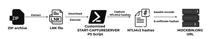PowerShell to Steal NTLMv2 Hashes