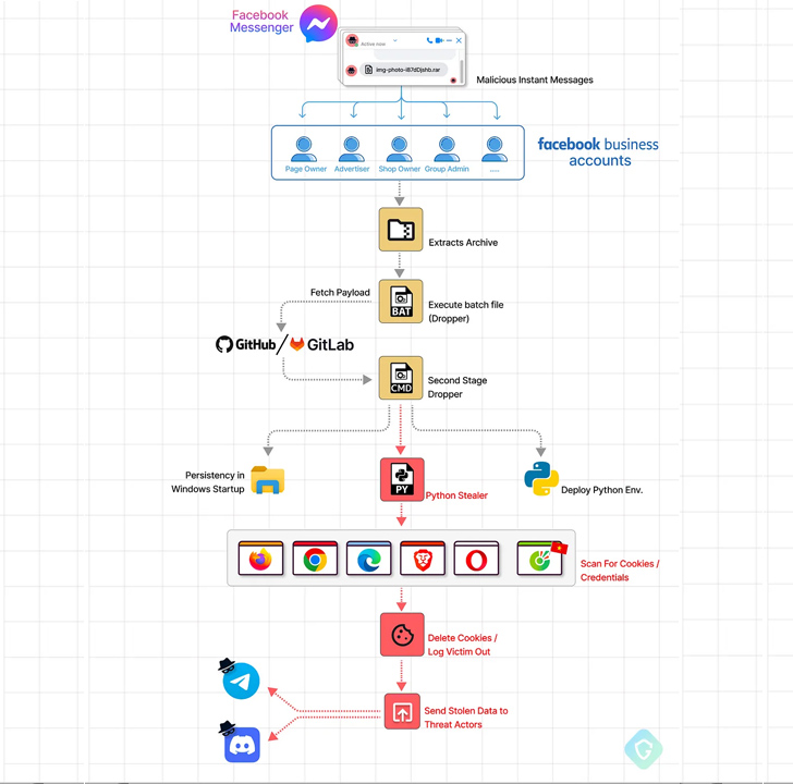 Facebook Messenger Facebook Messenger