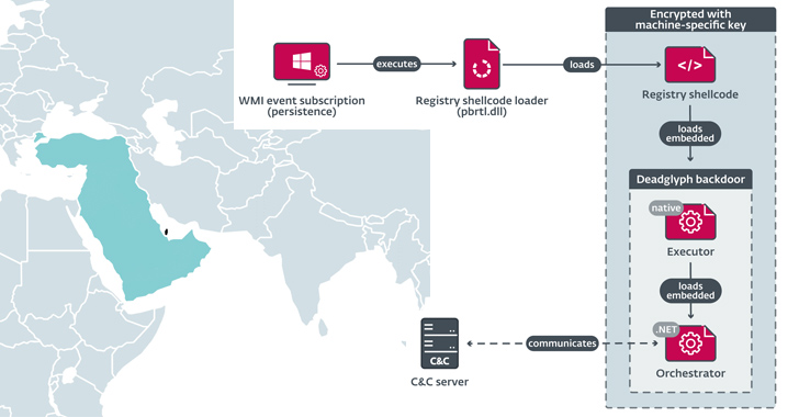 Deadglyph: New Advanced Backdoor with Distinctive Malware Tactics
