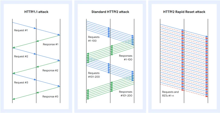HTTP/2 Rapid Reset Zero-Day Vulnerability HTTP/2 Rapid Reset Zero-Day Vulnerability