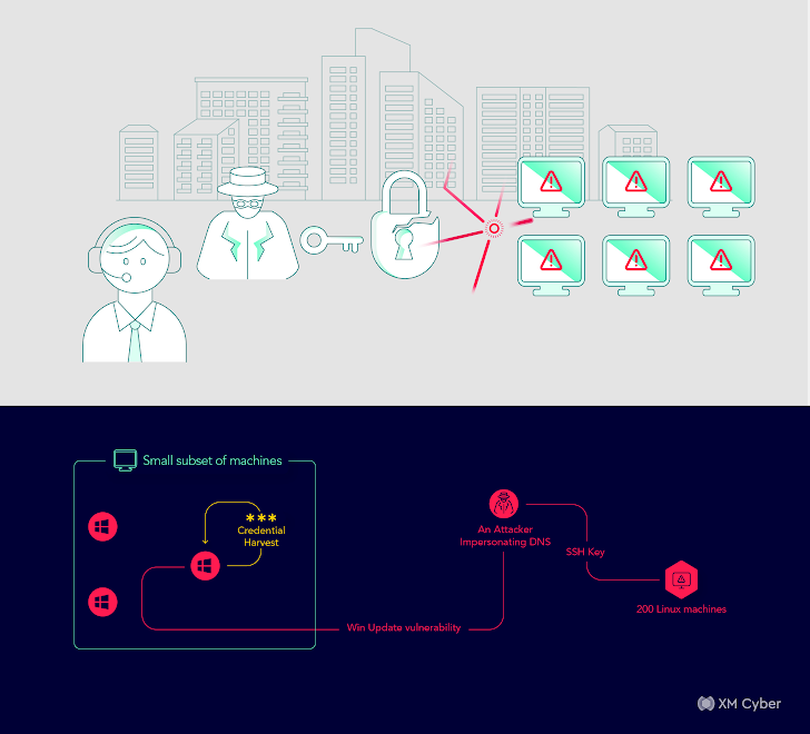 Exposure Management Platform Exposure Management Platform