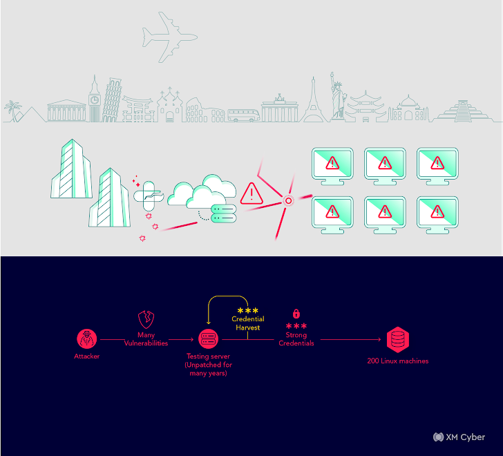 Exposure Management Platform Exposure Management Platform