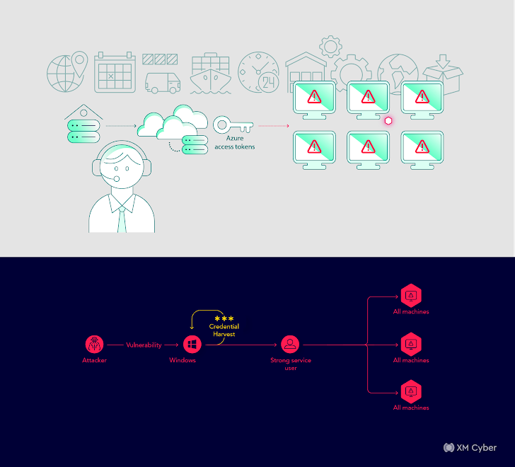 Exposure Management Platform Exposure Management Platform