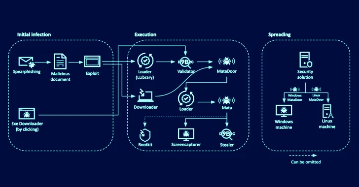 MATA Framework