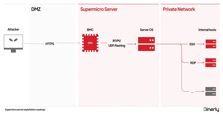 BMC Firmware