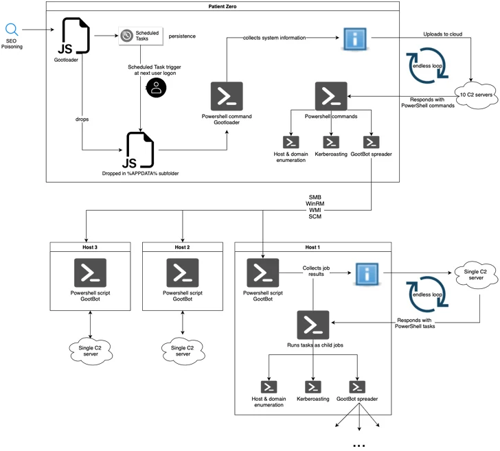GootLoader Malware GootLoader Malware