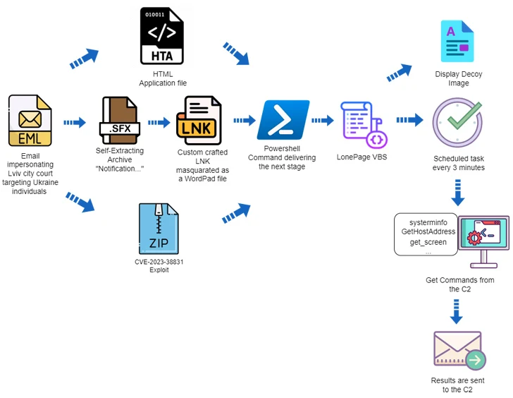 WinRAR Vulnerability WinRAR Vulnerability