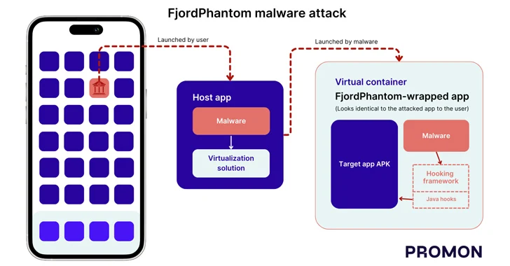 Android Malware