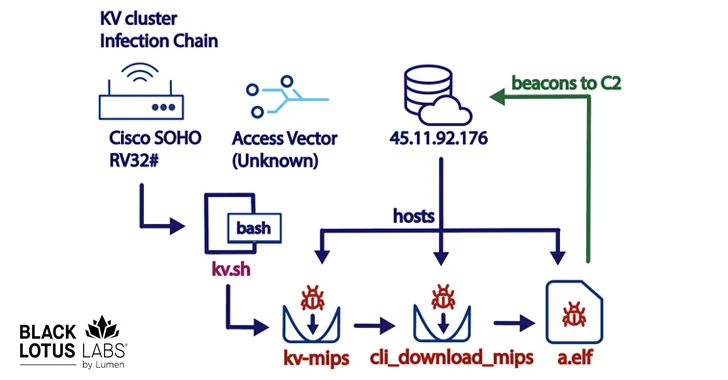 New KV-Botnet Targeting Cisco, DrayTek, and Fortinet Devices for Stealthy Attacks