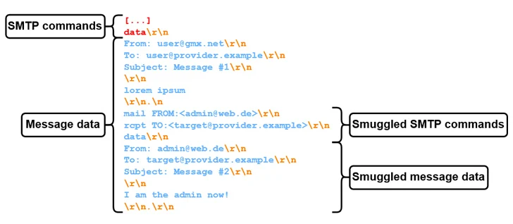 SMTP Smuggling SMTP Smuggling