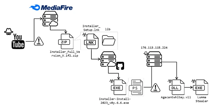 Lumma Stealer Lumma Stealer