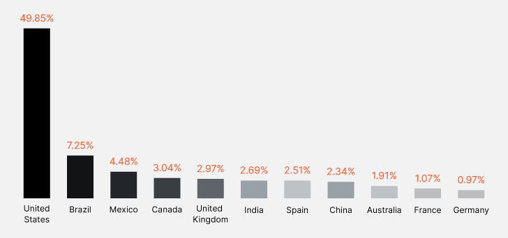 Top 10 Countries with the Most Exposed Cards Top 10 Countries with the Most Exposed Cards