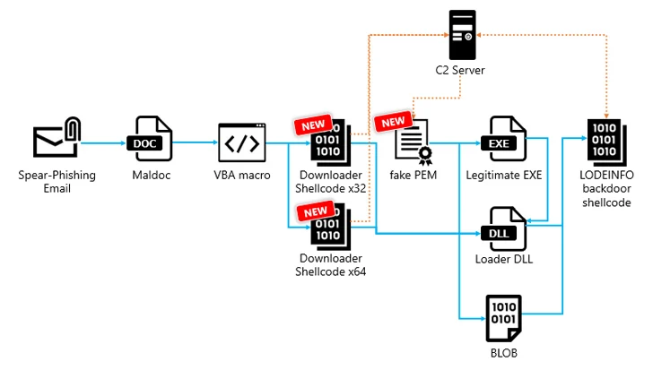 LODEINFO Fileless Malware LODEINFO Fileless Malware