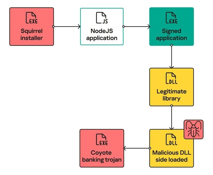Coyote Banking Trojan Coyote Banking Trojan