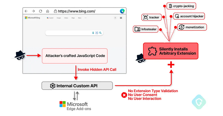Microsoft Edge Bug Could Have Allowed Attackers to Silently Install Malicious Extensions