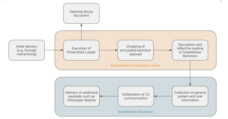 SolarMarker Malware Evolves to Resist Takedown Attempts with Multi-Tiered Infrastructure
