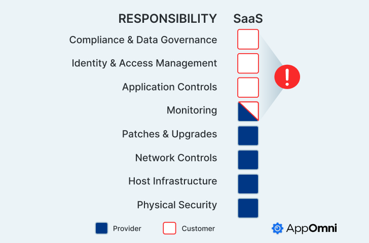 SaaS Kill Chain SaaS Kill Chain