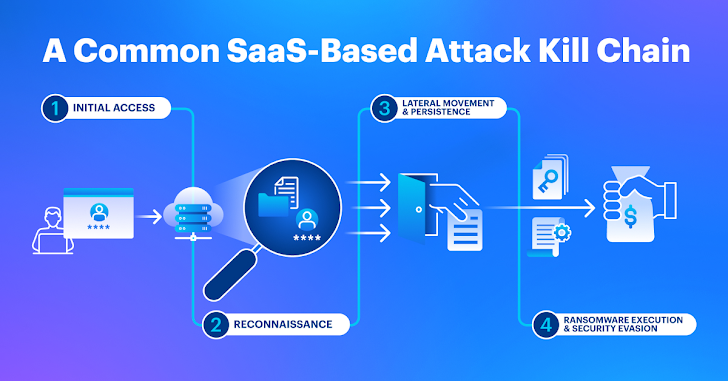 SaaS Kill Chain SaaS Kill Chain