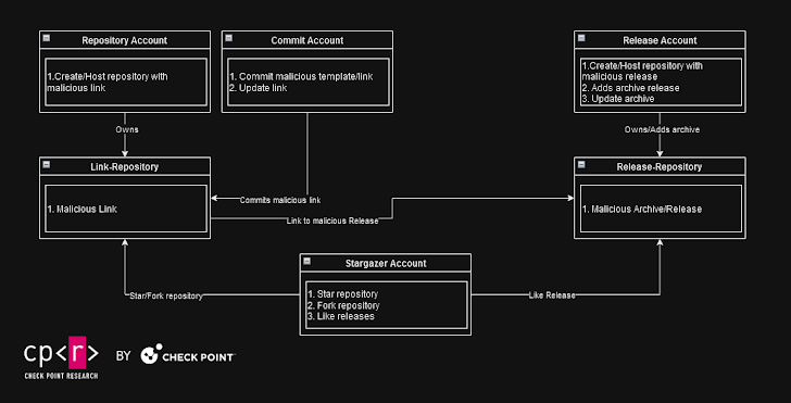 GitHub Accounts for Malware Spread GitHub Accounts for Malware Spread