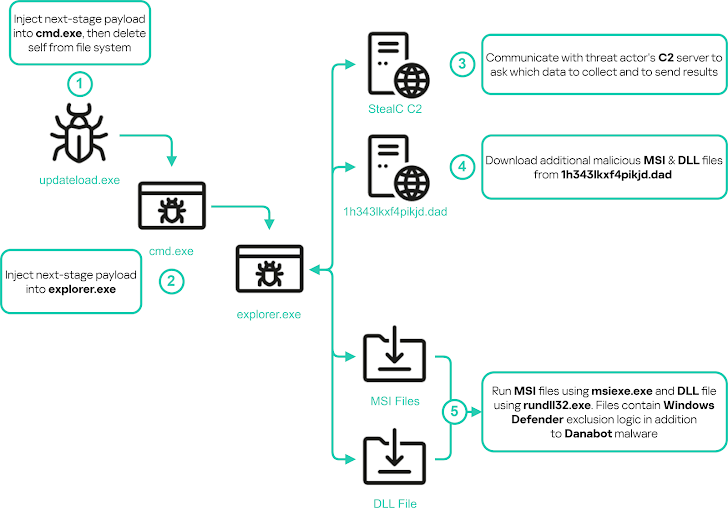 DanaBot and StealC Malware DanaBot and StealC Malware