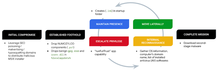 FakeBat Malware FakeBat Malware
