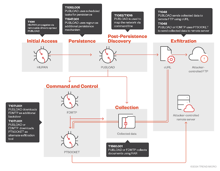 Advanced Malware Advanced Malware