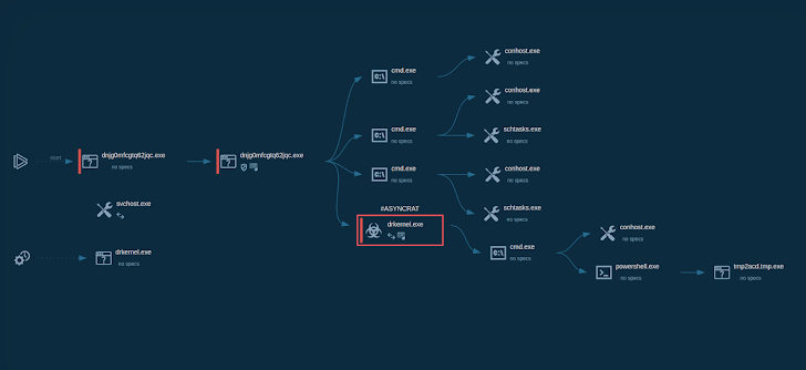 Dynamic Malware Analysis