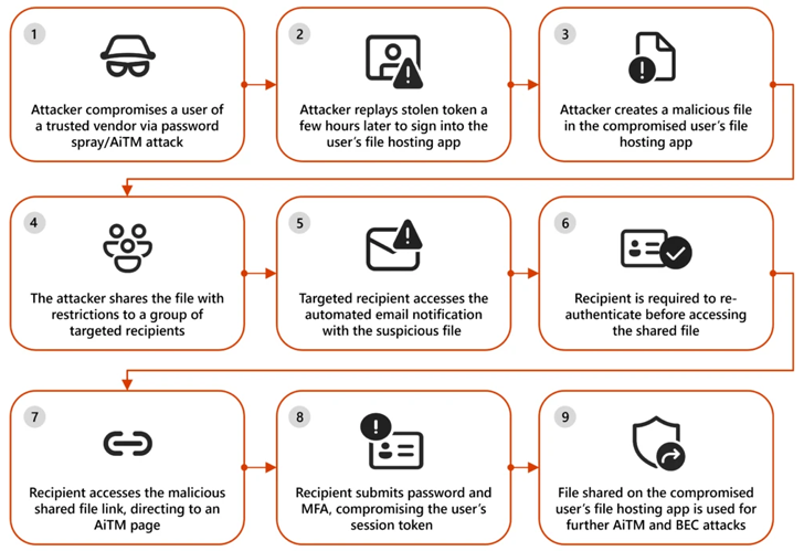 Business Email Compromise Attacks Business Email Compromise Attacks