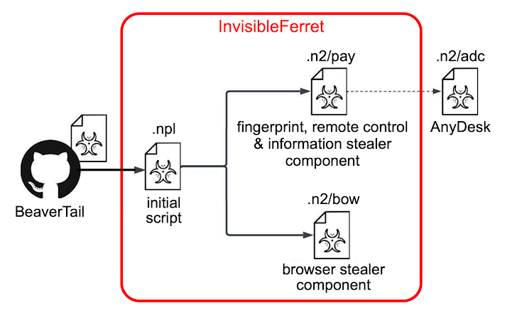N. Korean Hackers N. Korean Hackers