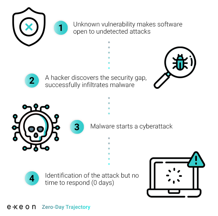 Zero-Day Vulnerabilities Zero-Day Vulnerabilities