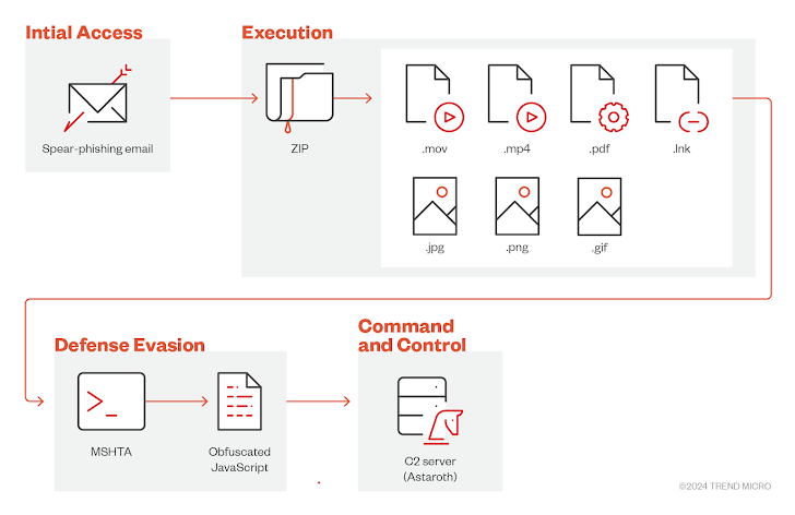 Astaroth Banking Malware Astaroth Banking Malware