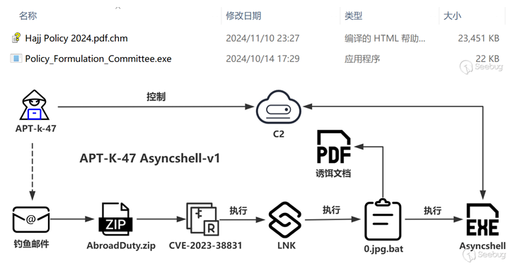 APT-K-47 Uses Hajj-Themed Lures to Deliver Advanced Asyncshell Malware