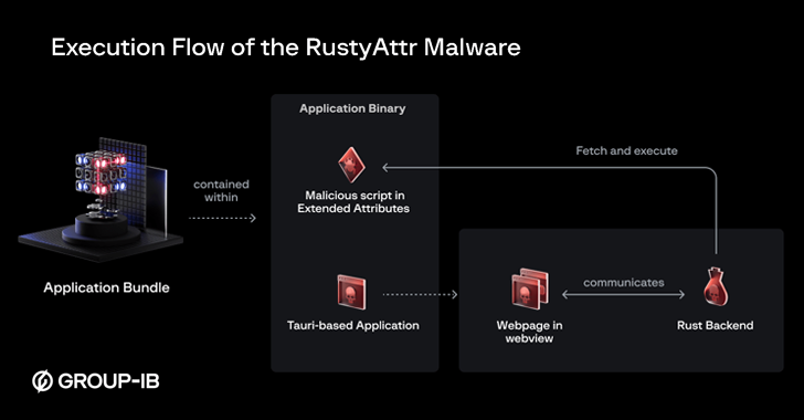 New RustyAttr Malware Targets macOS Through Extended Attribute Abuse