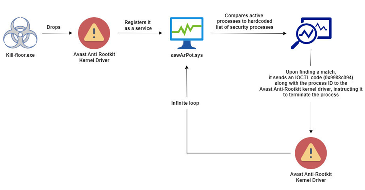 Researchers Uncover Malware Using BYOVD to Bypass Antivirus Protections