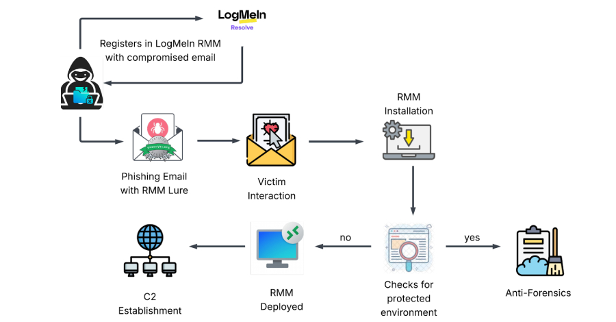 Phishing Attack Uses Stolen Credentials to Install LogMeIn RMM for Persistent Access