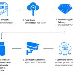 ScarCruft Uses Zoho WorkDrive and USB Malware to Breach Air-Gapped Networks